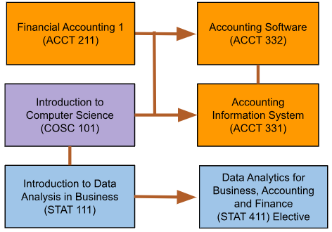 ACCOUNTING INFORMATION SYSTEMS (ACCT 331) – CamEd Business School Website